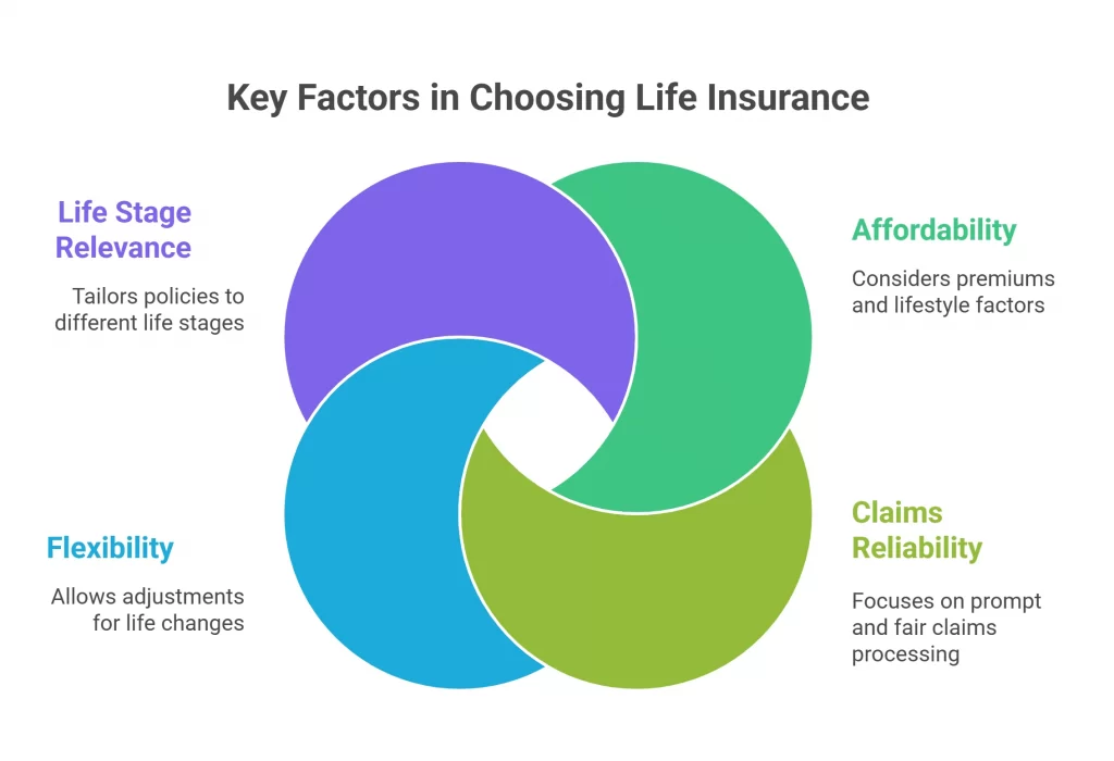 Key factors in choosing life insurance