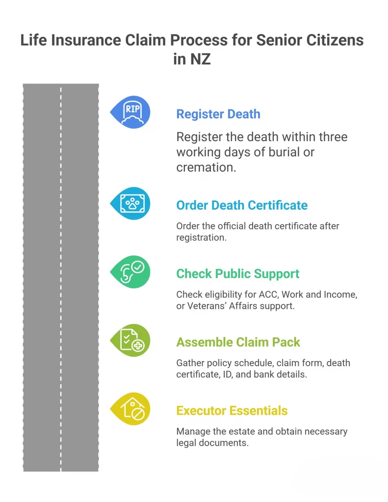 Life Insurance cliam process for Senior Citizens in NZ